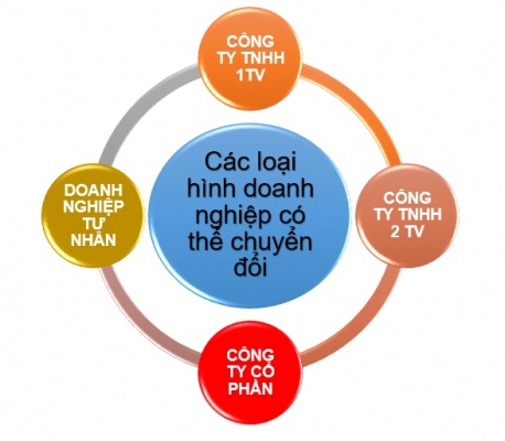 Thay đổi giấy phép kinh doanh